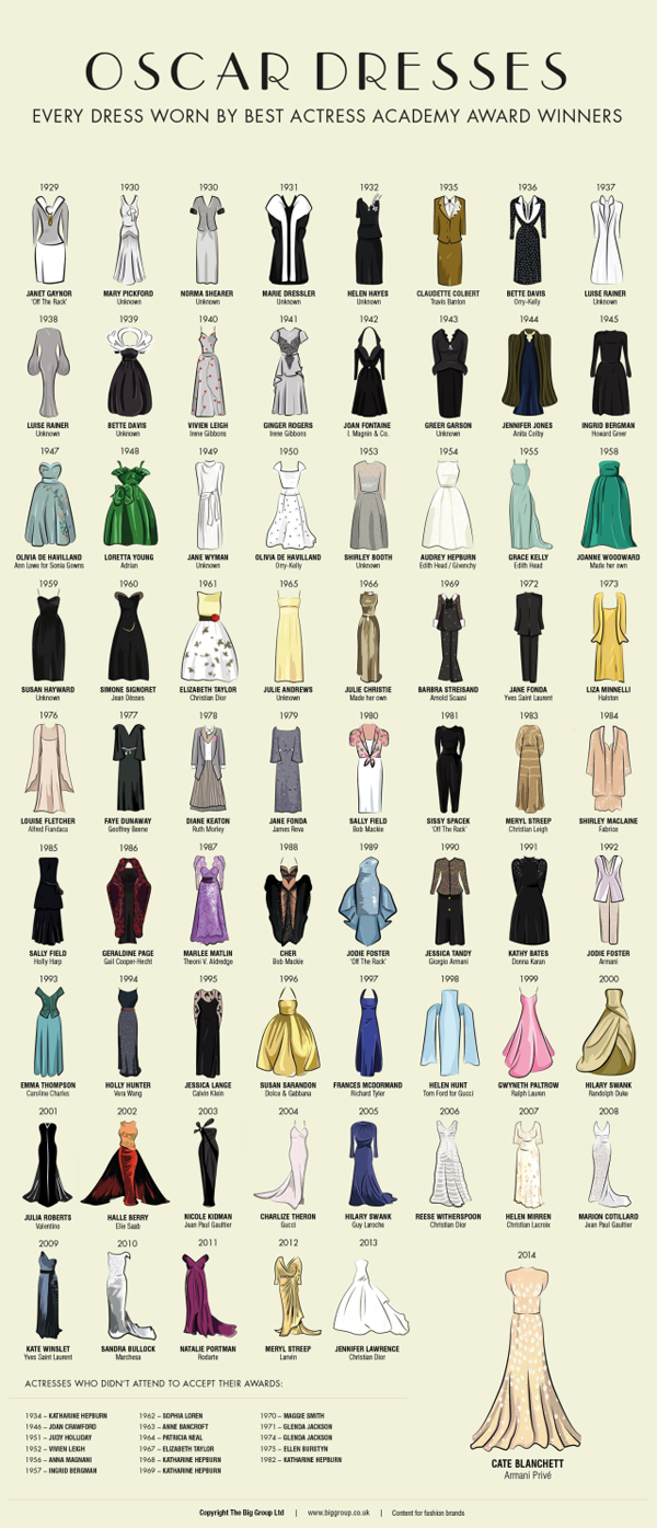 oscar dresses infographic
